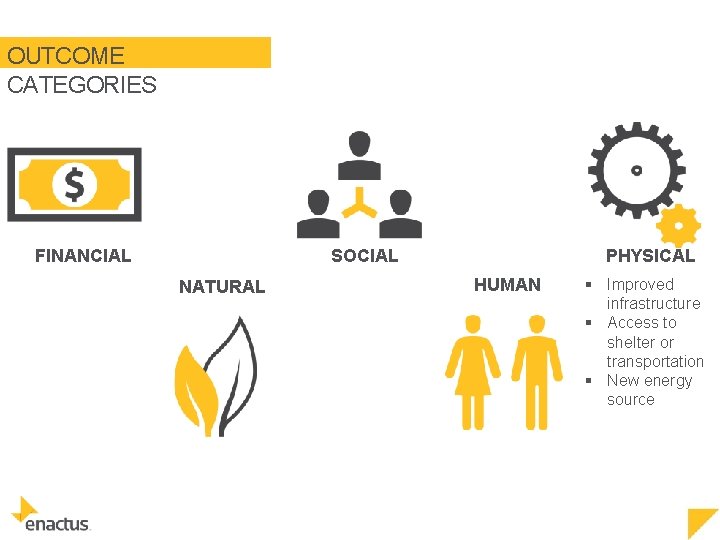 OUTCOME CATEGORIES SOCIAL FINANCIAL NATURAL PHYSICAL HUMAN § Improved infrastructure § Access to shelter