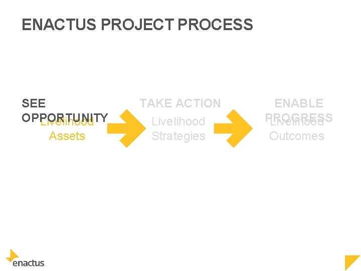 ENACTUS PROJECT PROCESS SEE OPPORTUNITY Livelihood Assets TAKE ACTION Livelihood Strategies ENABLE PROGRESS Livelihood