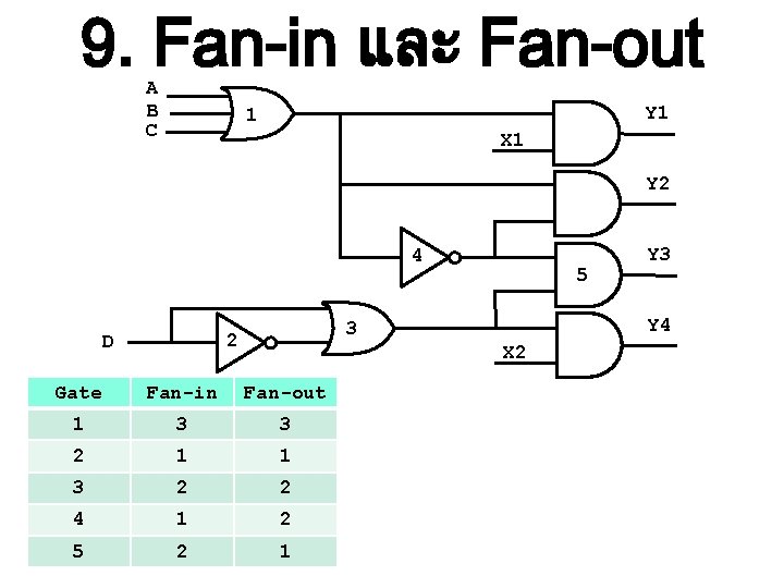 9. Fan-in และ Fan-out A B C Y 1 1 X 1 Y 2