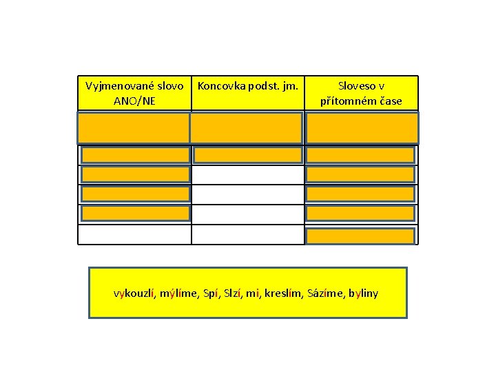 Vyjmenované slovo ANO/NE Koncovka podst. jm. Sloveso v přítomném čase vykouzlí – předpona vy