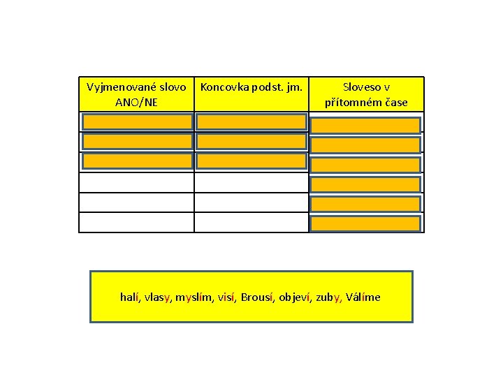 Vyjmenované slovo ANO/NE Koncovka podst. jm. Sloveso v přítomném čase myslím vlasy - hrad