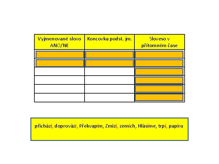 Vyjmenované slovo ANO/NE Koncovka podst. jm. Sloveso v přítomném čase papíru – není VS