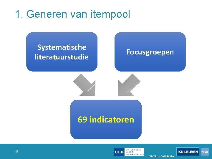 1. Generen van itempool Systematische literatuurstudie Focusgroepen 69 indicatoren 15 CENTRUM OMGEVING 