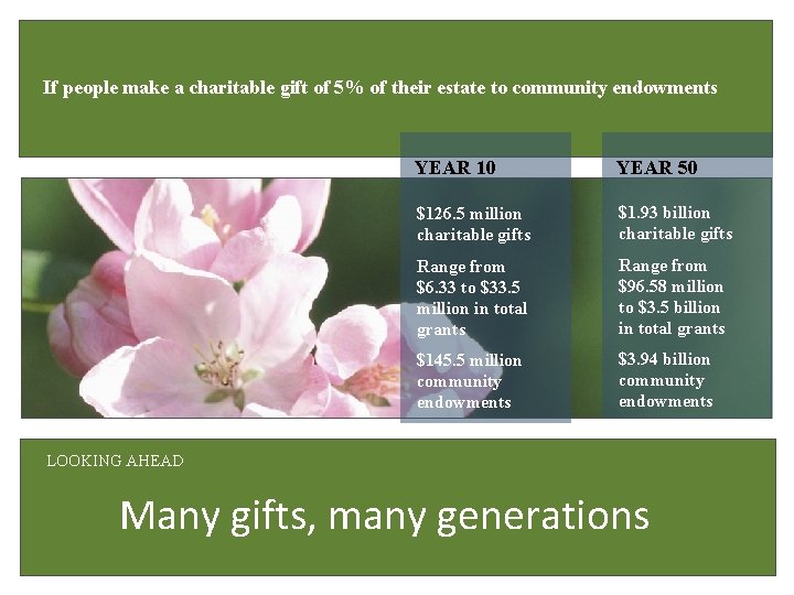 If people make a charitable gift of 5% of their estate to community endowments