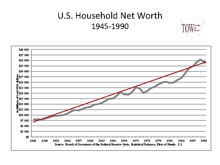 U. S. Household Net Worth 1945 -1990 $40 000 $37 500 $35 000 $32