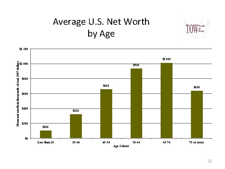 Average U. S. Net Worth by Age Mean net worth in thousands of real