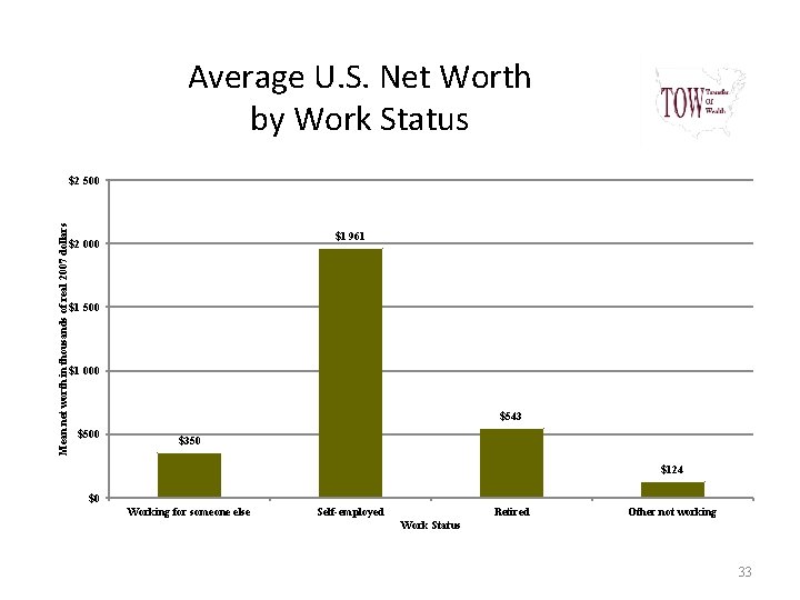 Average U. S. Net Worth by Work Status Mean net worth in thousands of