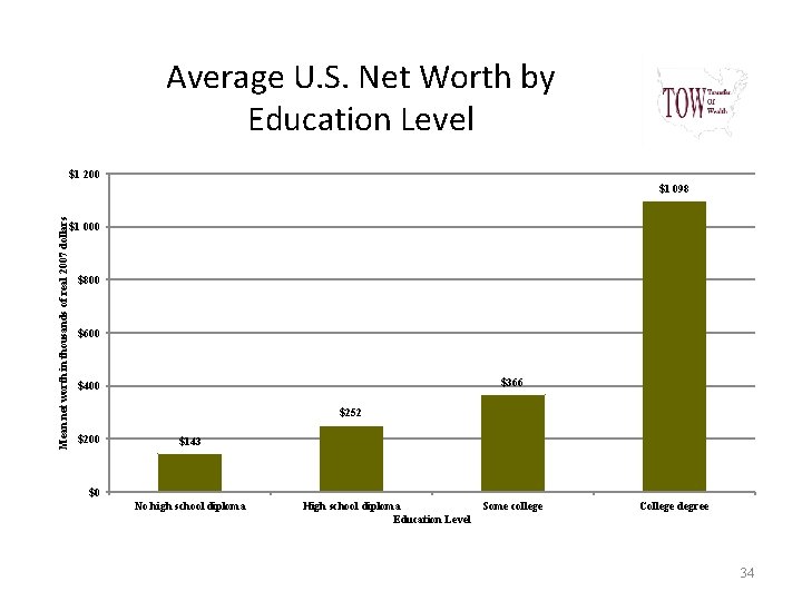 Average U. S. Net Worth by Education Level $1 200 Mean net worth in