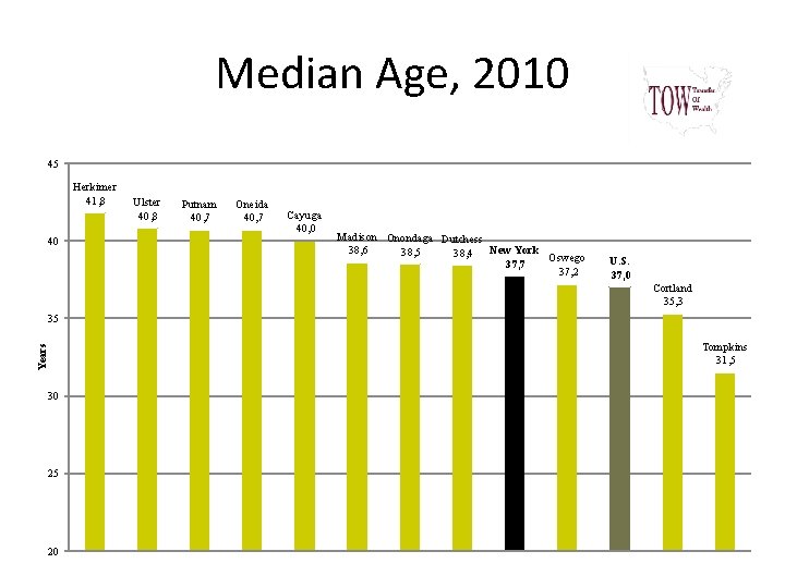 Median Age, 2010 45 Herkimer 41, 8 40 Ulster 40, 8 Putnam 40, 7