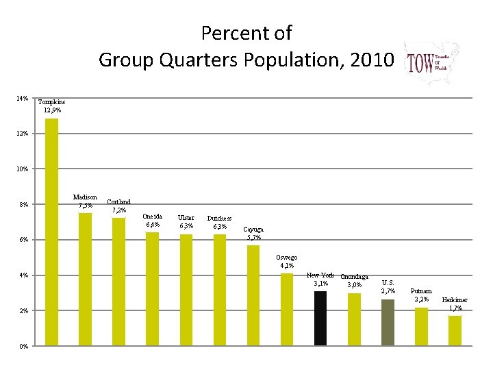 Percent of Group Quarters Population, 2010 14% Tompkins 12, 9% 12% 10% 8% 6%