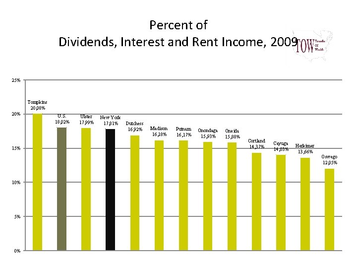 Percent of Dividends, Interest and Rent Income, 2009 25% Tompkins 20, 08% 20% 15%