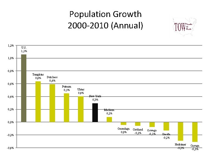 Population Growth 2000 -2010 (Annual) 1, 2% U. S. 1, 1% 1, 0% 0,