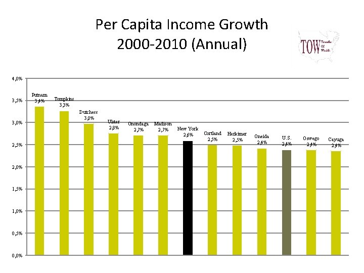 Per Capita Income Growth 2000 -2010 (Annual) 4, 0% 3, 5% 3, 0% 2,