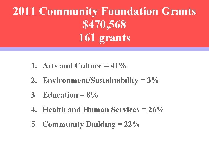 2011 Community Foundation Grants $470, 568 161 grants 1. Arts and Culture = 41%
