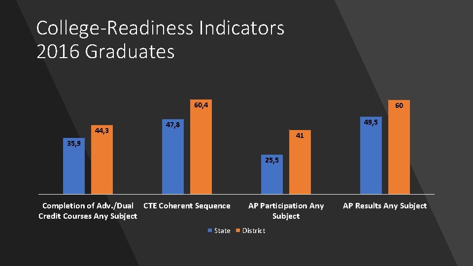 College-Readiness Indicators 2016 Graduates 60, 4 44, 3 60 49, 5 47, 8 41