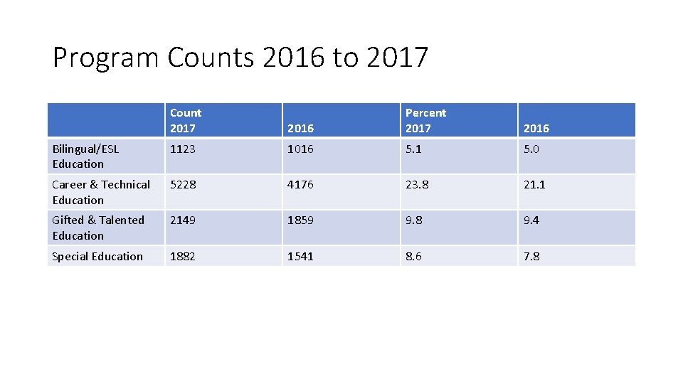 Program Counts 2016 to 2017 Count 2017 2016 Percent 2017 2016 Bilingual/ESL Education 1123