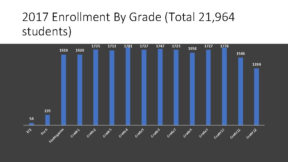 2017 Enrollment By Grade (Total 21, 964 students) Grade 1735 1620 1619 1781 1713