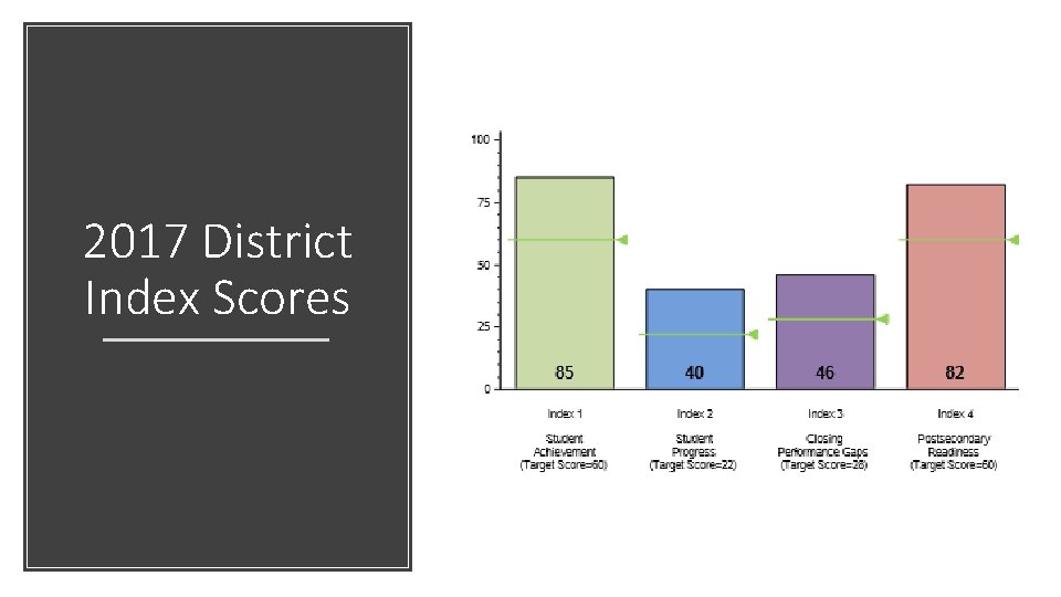 2017 District Index Scores 