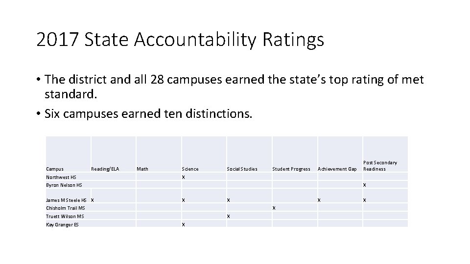 2017 State Accountability Ratings • The district and all 28 campuses earned the state’s