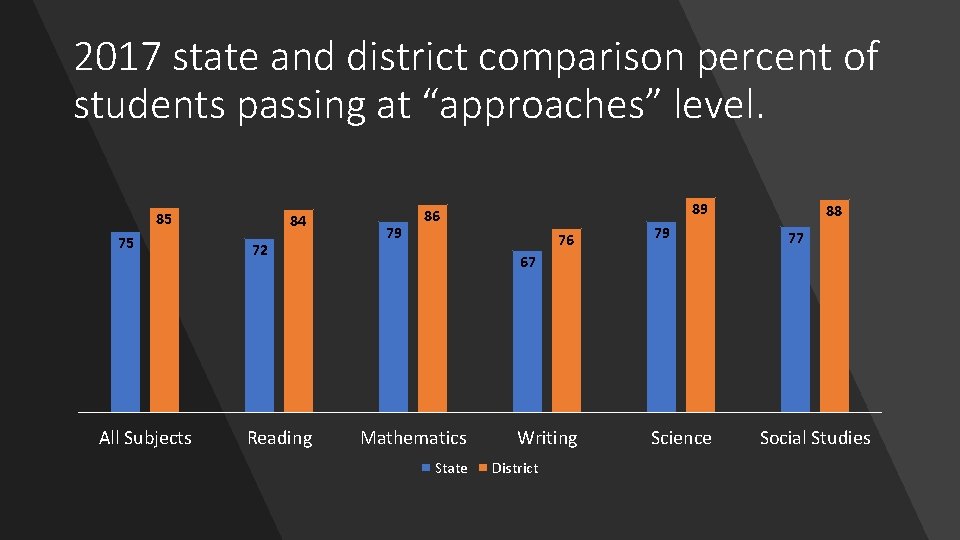 2017 state and district comparison percent of students passing at “approaches” level. 85 75