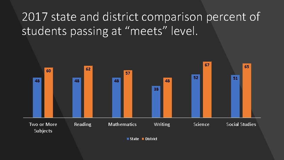 2017 state and district comparison percent of students passing at “meets” level. 60 48