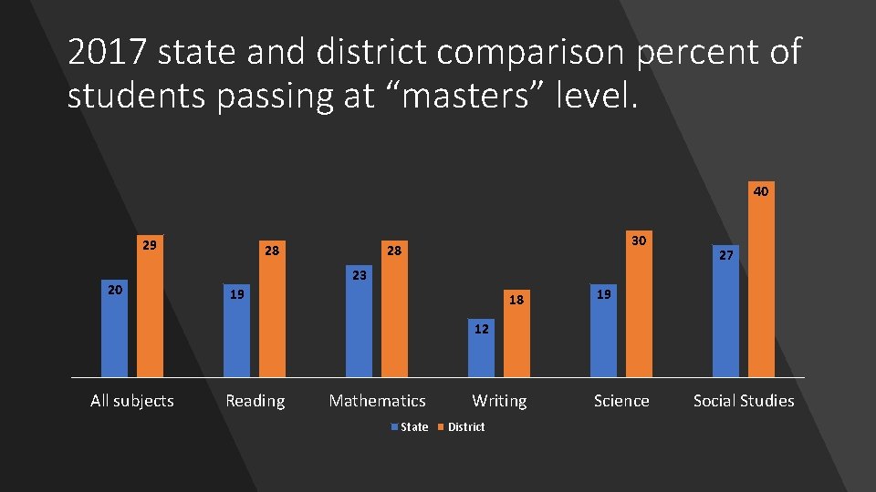 2017 state and district comparison percent of students passing at “masters” level. 40 29
