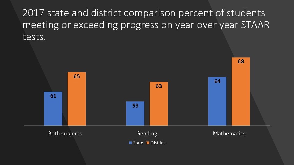 2017 state and district comparison percent of students meeting or exceeding progress on year