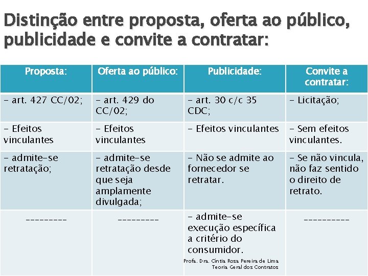 Distinção entre proposta, oferta ao público, publicidade e convite a contratar: Proposta: Oferta ao