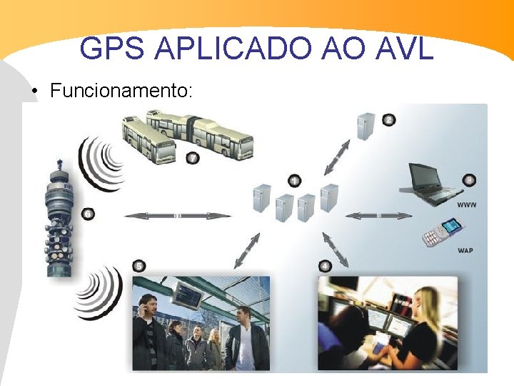 GPS APLICADO AO AVL • Funcionamento: 