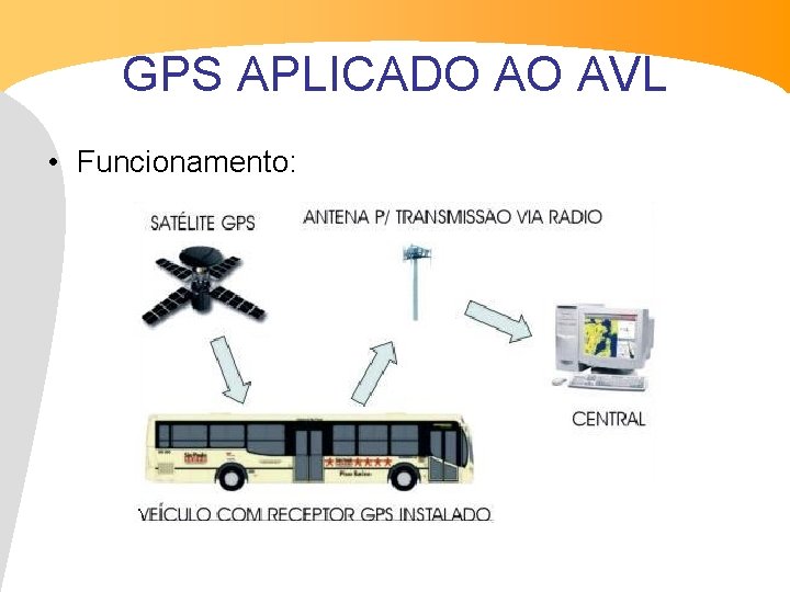 GPS APLICADO AO AVL • Funcionamento: 