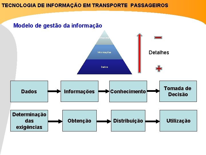 TECNOLOGIA DE INFORMAÇÃO EM TRANSPORTE PASSAGEIROS Modelo de gestão da informação Conhecimento Detalhes Informações