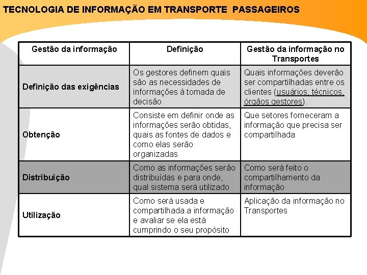 TECNOLOGIA DE INFORMAÇÃO EM TRANSPORTE PASSAGEIROS Gestão da informação Definição Gestão da informação no