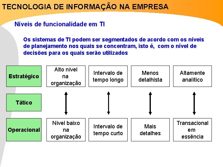 TECNOLOGIA DE INFORMAÇÃO NA EMPRESA Níveis de funcionalidade em TI Os sistemas de TI