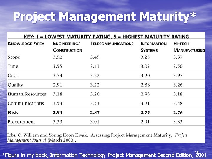 Project Management Maturity* 16 *Figure in my book, Information Technology Project Management Second Edition,