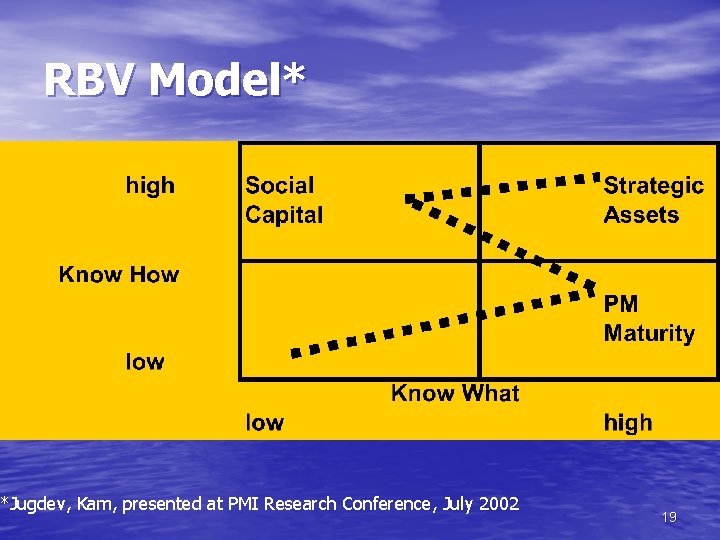 RBV Model* *Jugdev, Kam, presented at PMI Research Conference, July 2002 19 
