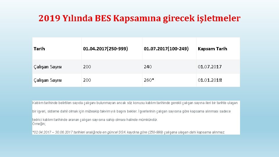 2019 Yılında BES Kapsamına girecek işletmeler Tarih 01. 04. 2017(250 -999) 01. 07. 2017(100