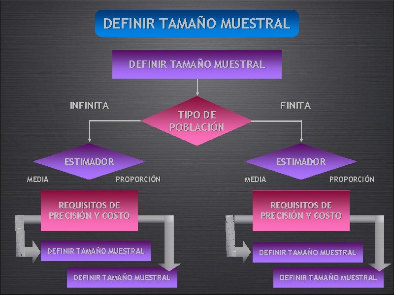 DEFINIR TAMAÑO MUESTRAL INFINITA TIPO DE POBLACIÓN ESTIMADOR MEDIA ESTIMADOR PROPORCIÓN MEDIA PROPORCIÓN REQUISITOS