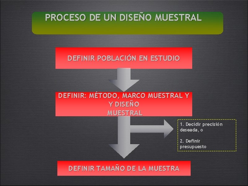 PROCESO DE UN DISEÑO MUESTRAL DEFINIR POBLACIÓN EN ESTUDIO DEFINIR: MÉTODO, MARCO MUESTRAL Y