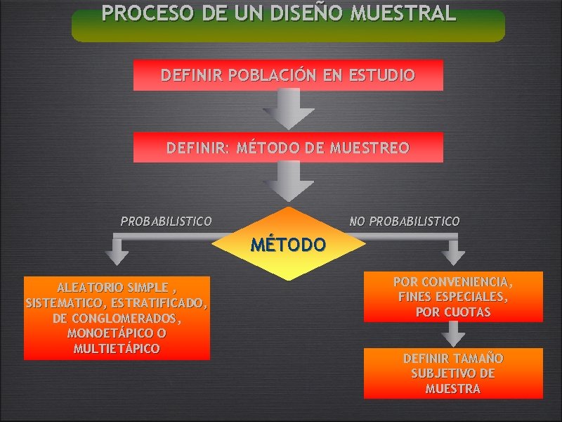 PROCESO DE UN DISEÑO MUESTRAL DEFINIR POBLACIÓN EN ESTUDIO DEFINIR: MÉTODO DE MUESTREO PROBABILISTICO