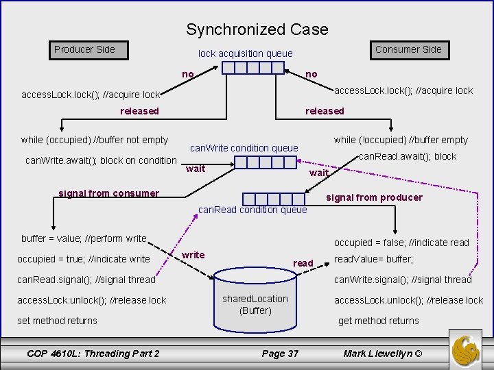 Synchronized Case Producer Side Consumer Side lock acquisition queue no no access. Lock. lock();