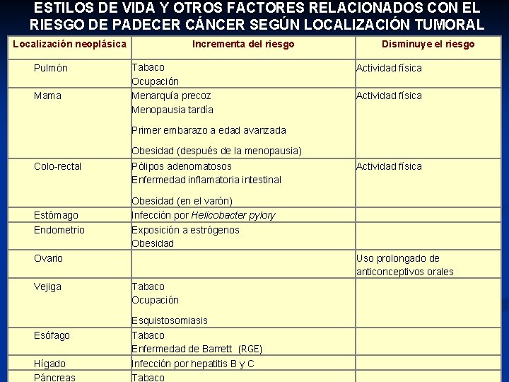 ESTILOS DE VIDA Y OTROS FACTORES RELACIONADOS CON EL RIESGO DE PADECER CÁNCER SEGÚN