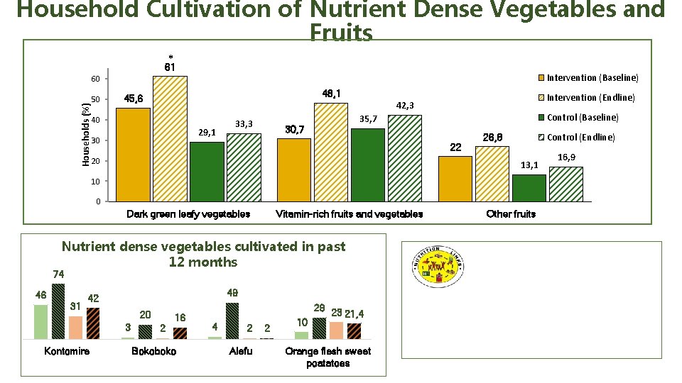 Household Cultivation of Nutrient Dense Vegetables and Fruits * 61 Intervention (Baseline) Households (%)