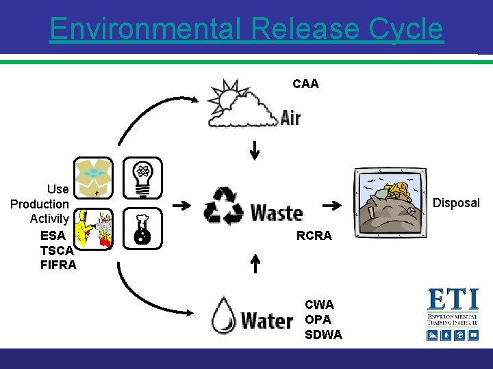 Environmental Release Cycle CAA Use Production Activity ESA TSCA FIFRA Disposal RCRA CWA OPA