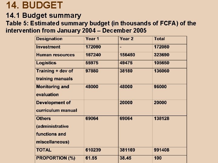 14. BUDGET 14. 1 Budget summary Table 5: Estimated summary budget (in thousands of