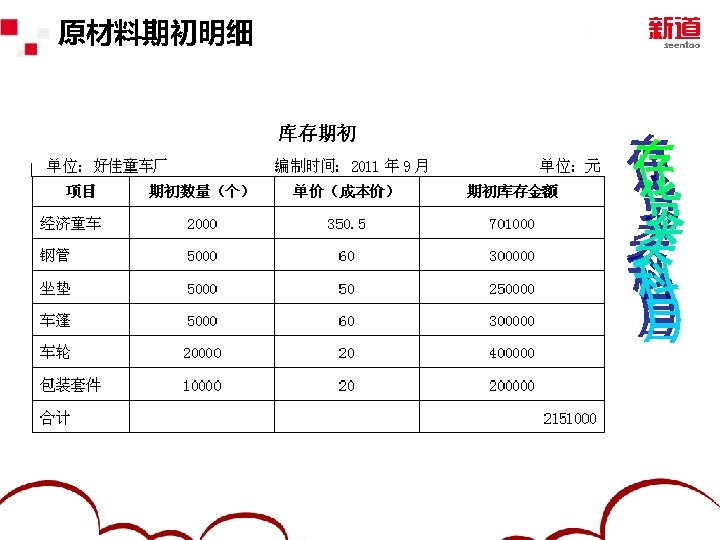 原材料期初明细 2012 Yonyou Software Co. , Ltd. 