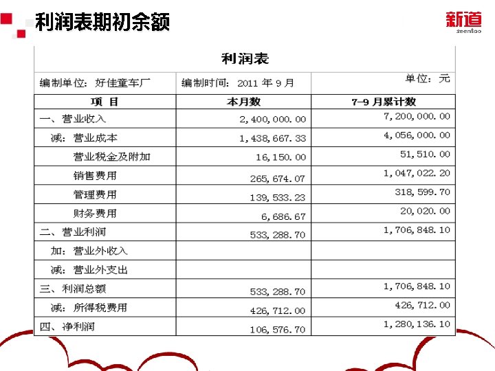 利润表期初余额 2012 Yonyou Software Co. , Ltd. 