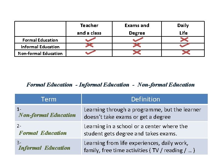 Teacher and a class Exams and Degree Daily Life Formal Education Informal Education Non-formal