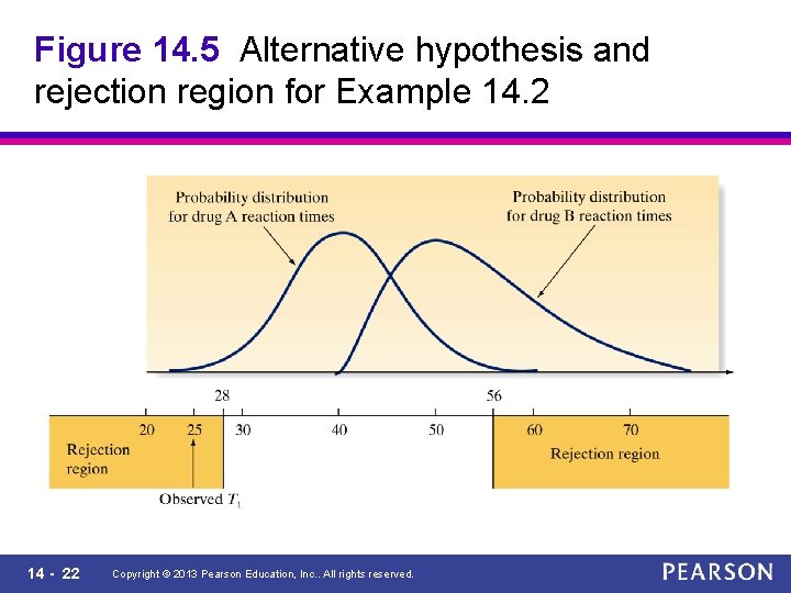 Figure 14. 5 Alternative hypothesis and rejection region for Example 14. 2 14 -