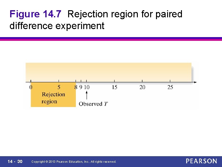 Figure 14. 7 Rejection region for paired difference experiment 14 - 30 Copyright ©
