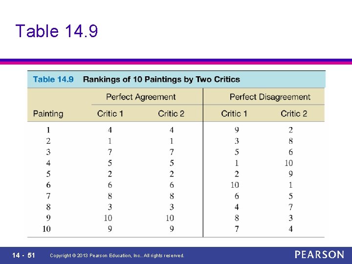 Table 14. 9 14 - 51 Copyright © 2013 Pearson Education, Inc. . All